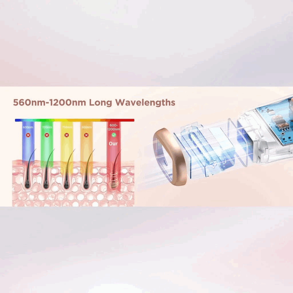 Diagram showing hair follicles with colored bars representing different wavelengths, on a light pink background, representing an IPL hair removal device