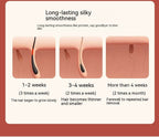 Illustration showing hair growth and removal over time with text about long-lasting silky smoothness.