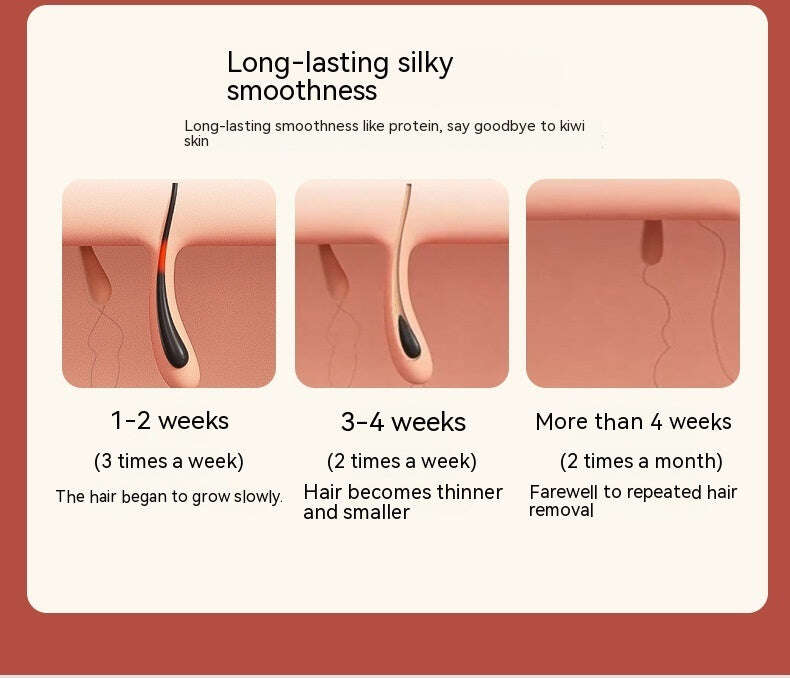 Illustration showing hair growth and removal over time with text about long-lasting silky smoothness.